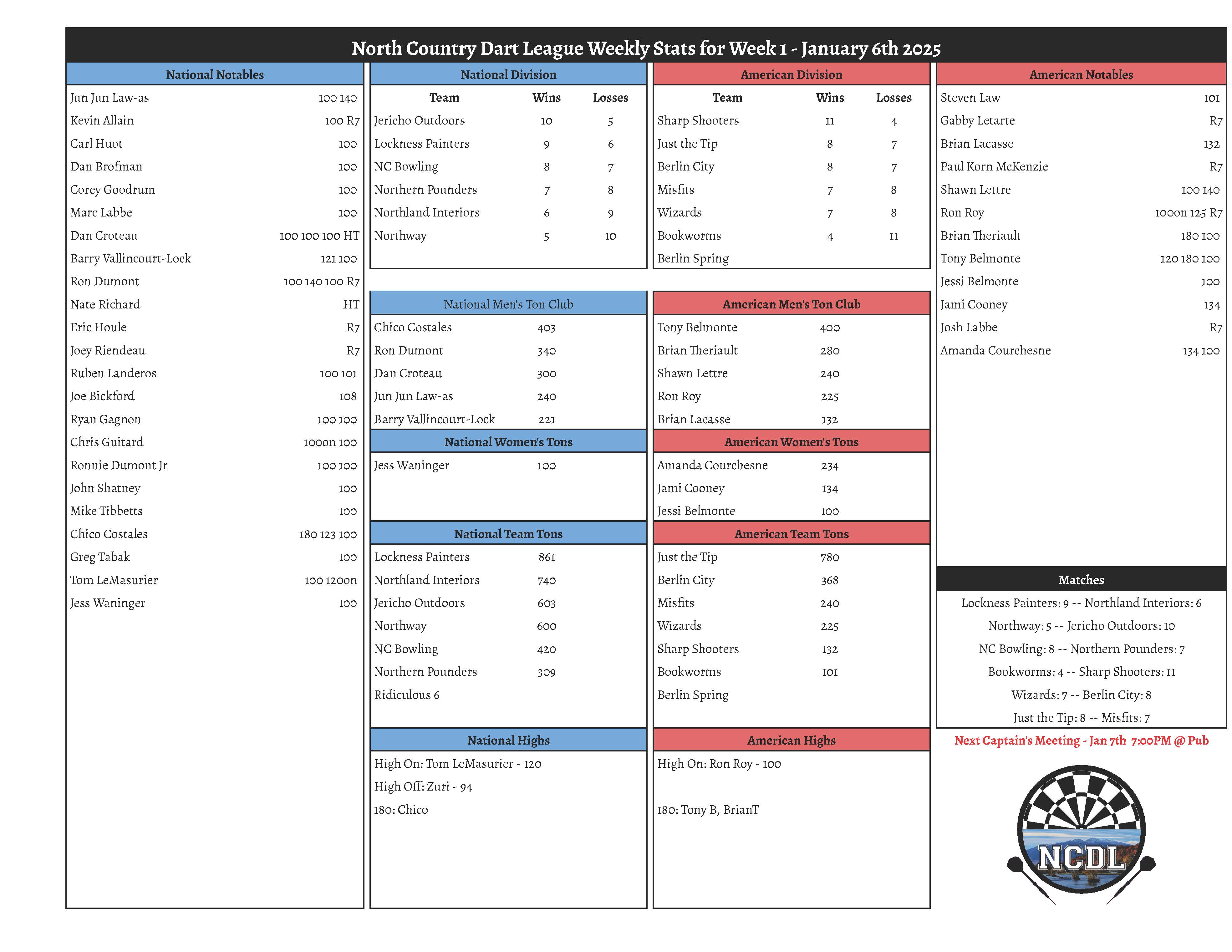 January 6th 2025 Weekly Stats